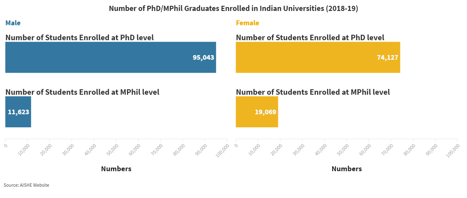Fig. 3. Number of PhD/MPhil Students Enrolled in Indian Universities
